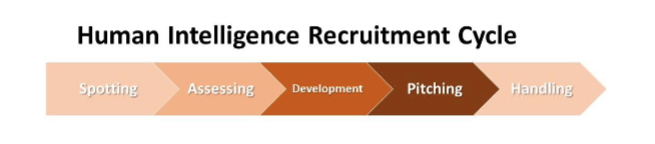 Countering Insider Threats - Human Intelligence Recruitment Cycle