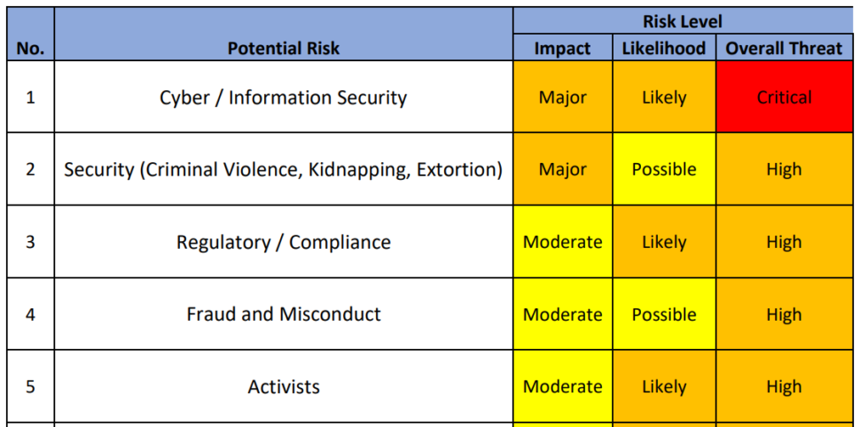 Determining the impact and likelihood of potential risk.