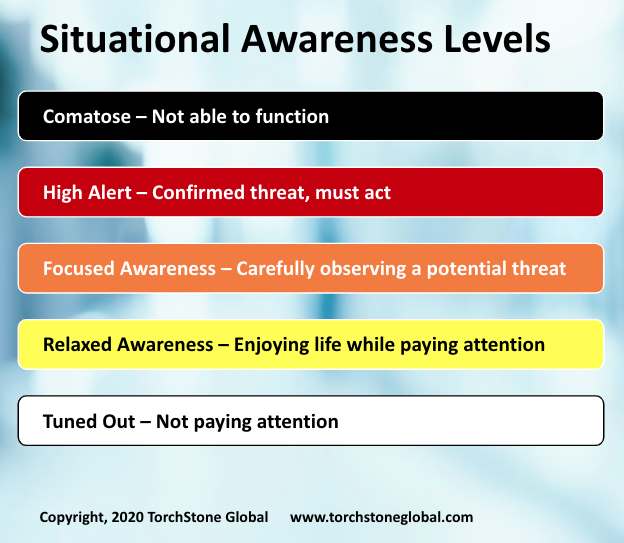 Five disting levels of awareness.
