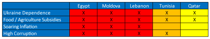 Ukraine-Dependence-Table