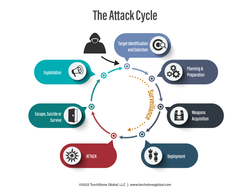 The Attack Cycle