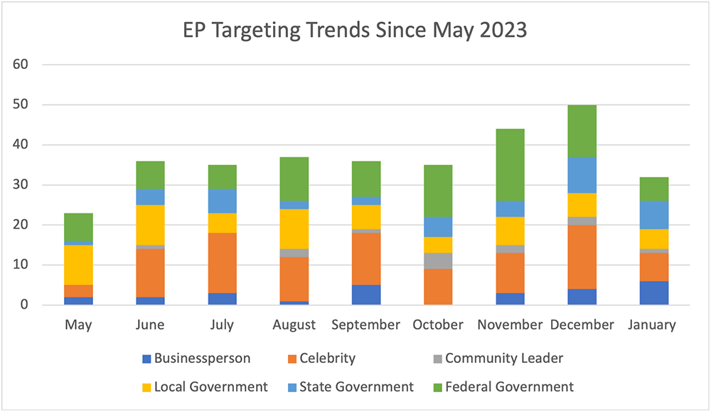 EP Targeting Trends Since May 2023