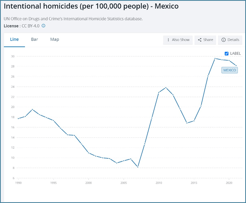Mexico_Intentional_Homicides-Torchstone