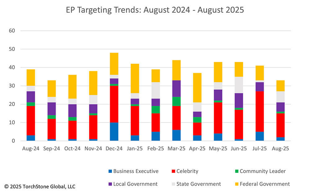 August 2025 EP Report Trends