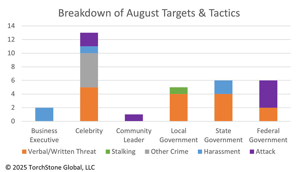 August 2025 Breakdown of Targets & Tactics