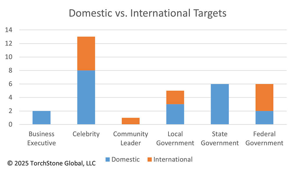 August 2025 Domestic vs. International Targets