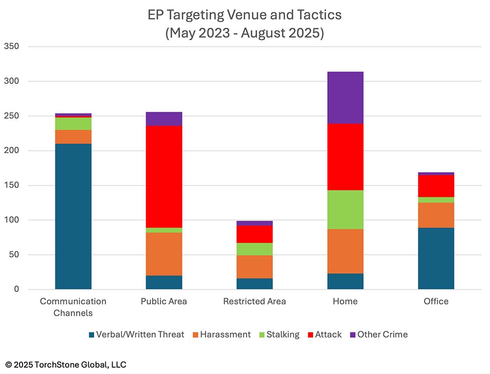 August 2025 Venue of EP Incidents by Target