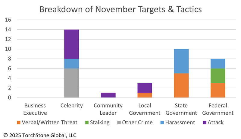 November 2025 Breakdown of Targets & Tactics