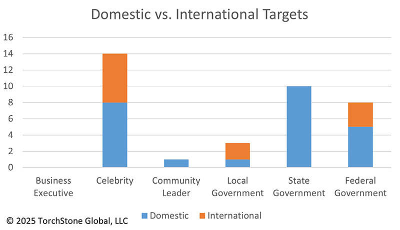 November 2025 Domestic vs. International Targets