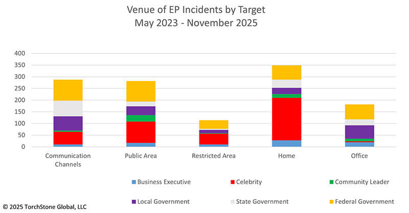 November 2025 Venue of EP Incidents by Target
