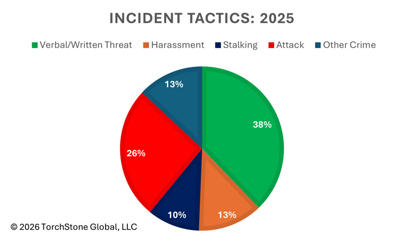 2025 Incident Tactics