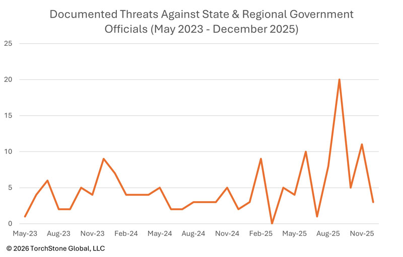 Documented Threats Against State and Regional Government Officials (May 2025- December 2025)