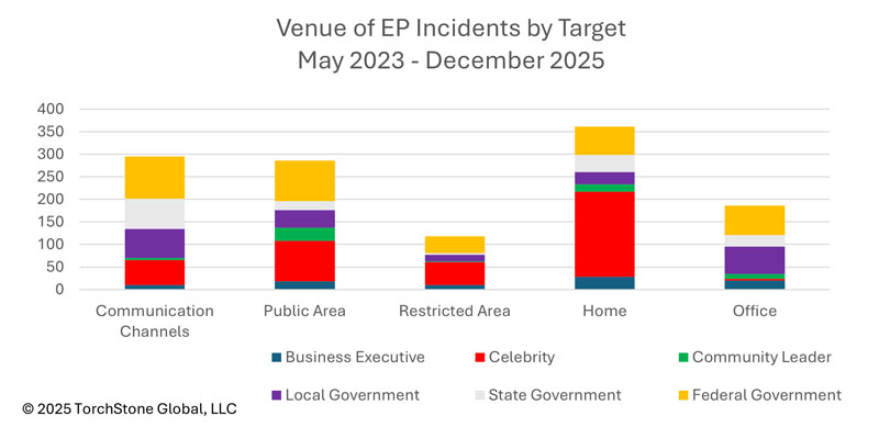Venue of EP Incidents by Target - May 2025 - December 2025