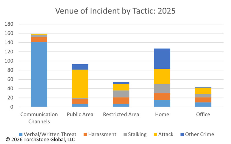 2025 Venue of Incident by Tactic