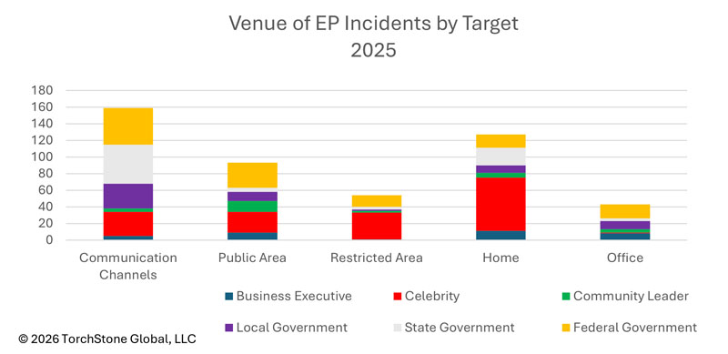 Venue of EP Incidents by Target 2025