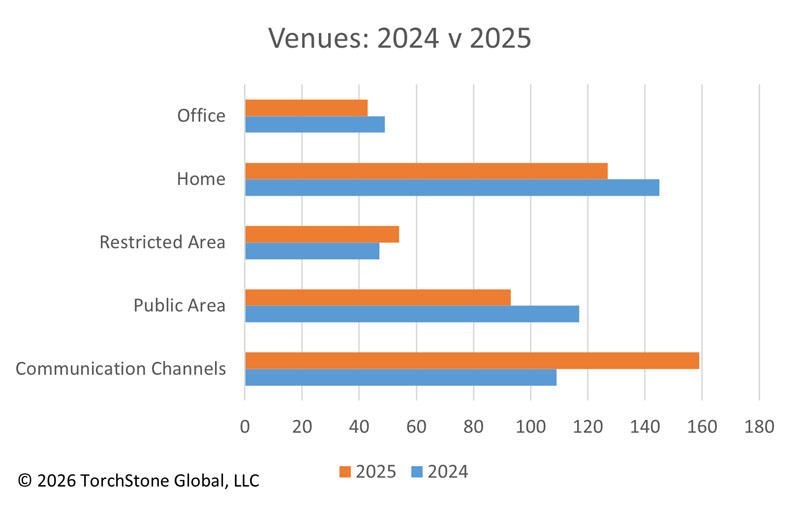 Venues: 2024 v 2025