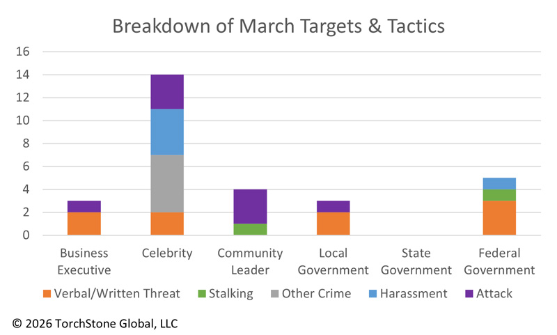 March 2026 Breakdown of Targets & Tactics