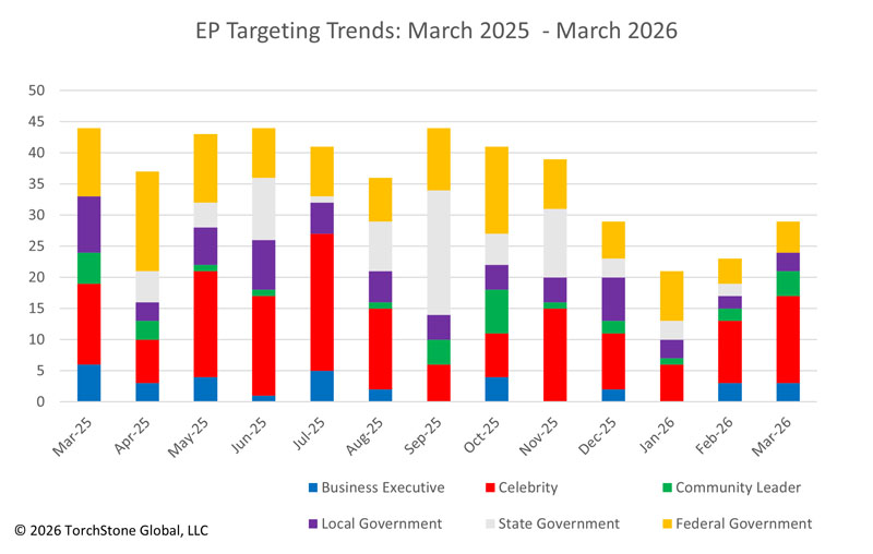 March 2026 EP Targeting Trends
