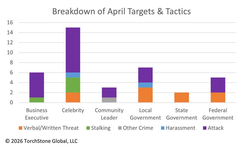 April 2026 Breakdown of Targets & Tactics