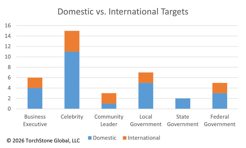 April 2026 Domestic vs. International Targets