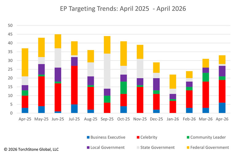 April 2026 EP Targeting Trends
