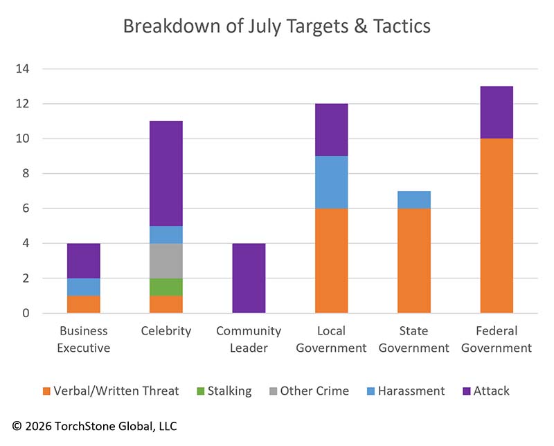 July 2026 Breakdown of Targets & Tactics