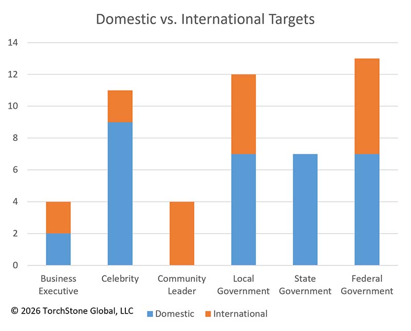 July 2026 Domestic vs. International Targets