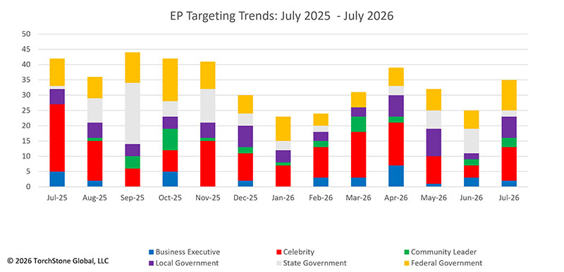 July 2026 EP Targeting Trends