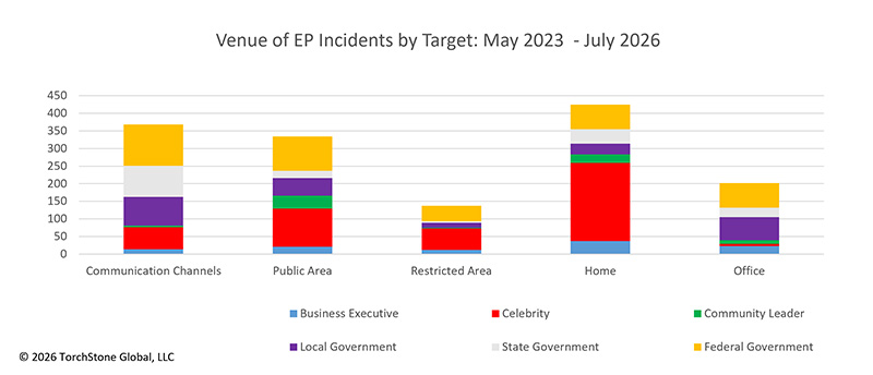 July 2026 Venue of EP Incidents by Target