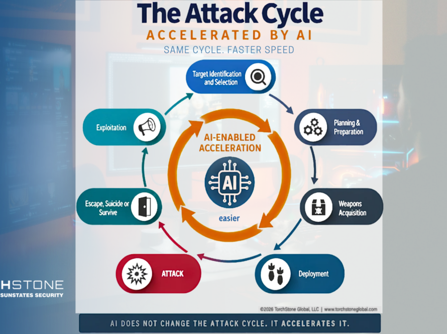 Countering an Accelerating Attack Cycle TorchStone
