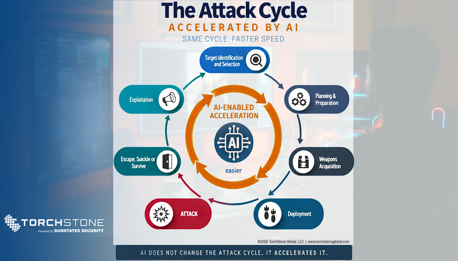 Countering an Accelerating Attack Cycle TorchStone